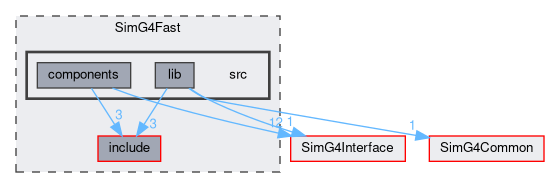 SimG4Fast/src