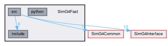 SimG4Fast