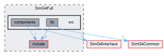 SimG4Full/src