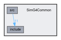 SimG4Common