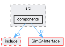 SimG4Fast/src/components